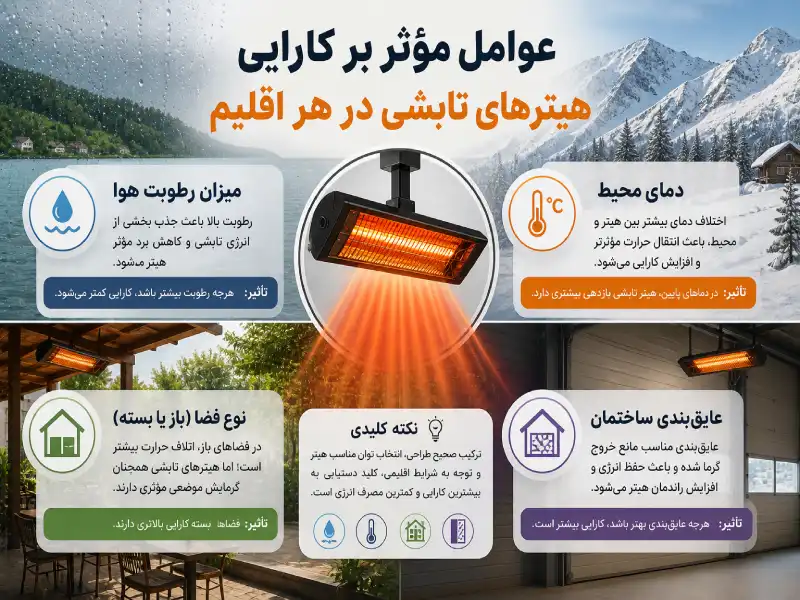 عملکرد هیترهای تابشی در اقلیم‌های مختلف