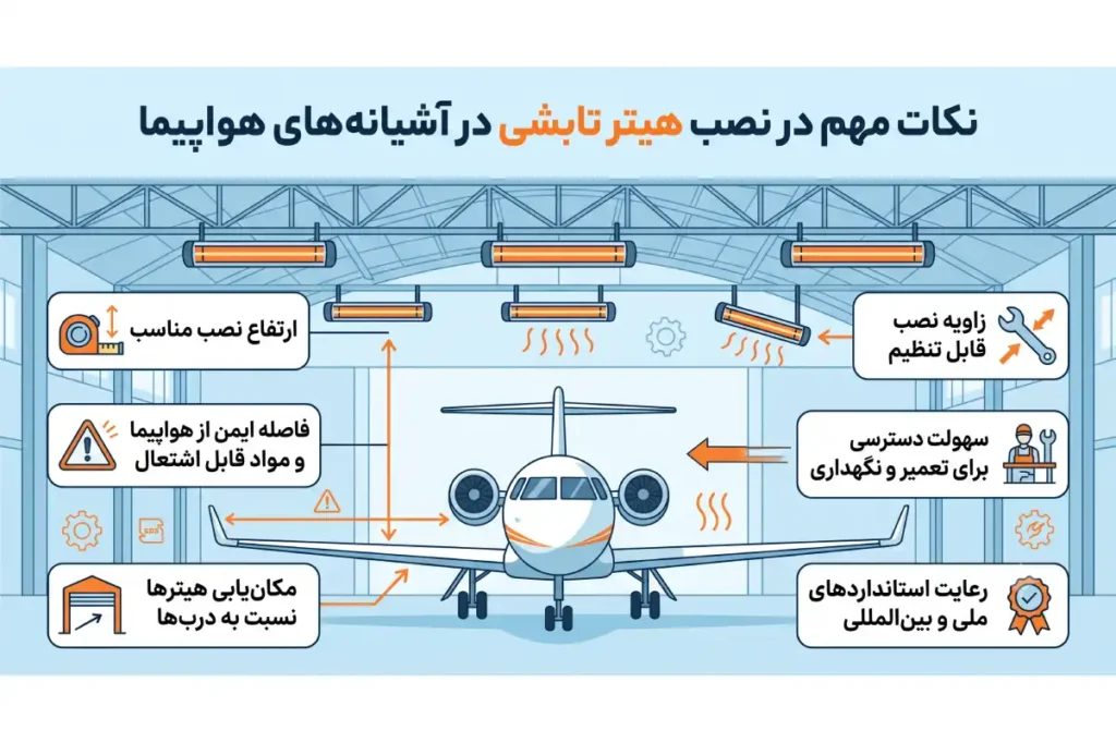 تصویر اینفوگرافیک با عنوان "نکات مهم در نصب هیتر تابشی در آشیانه‌های هواپیما". نمای داخلی یک سوله با یک جت خصوصی و هیترهای تابشی نصب‌شده زیر سقف که امواج گرما را ساطع می‌کنند. تصویر شامل شش کادر راهنما است: ارتفاع نصب مناسب، فاصله ایمن از هواپیما و مواد قابل اشتعال، مکان‌یابی هیترها نسبت به درب‌ها، زاویه نصب قابل تنظیم، سهولت دسترسی برای تعمیر و نگهداری، و رعایت استانداردهای ملی و بین‌المللی.