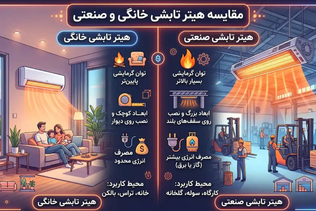 هیتر تابشی خانگی و صنعتی از نظر توان، ابعاد، مصرف انرژی و محیط کاربرد تفاوت‌های اساسی